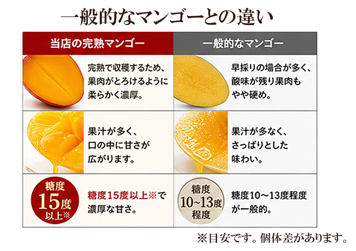 濃厚マンゴー比較